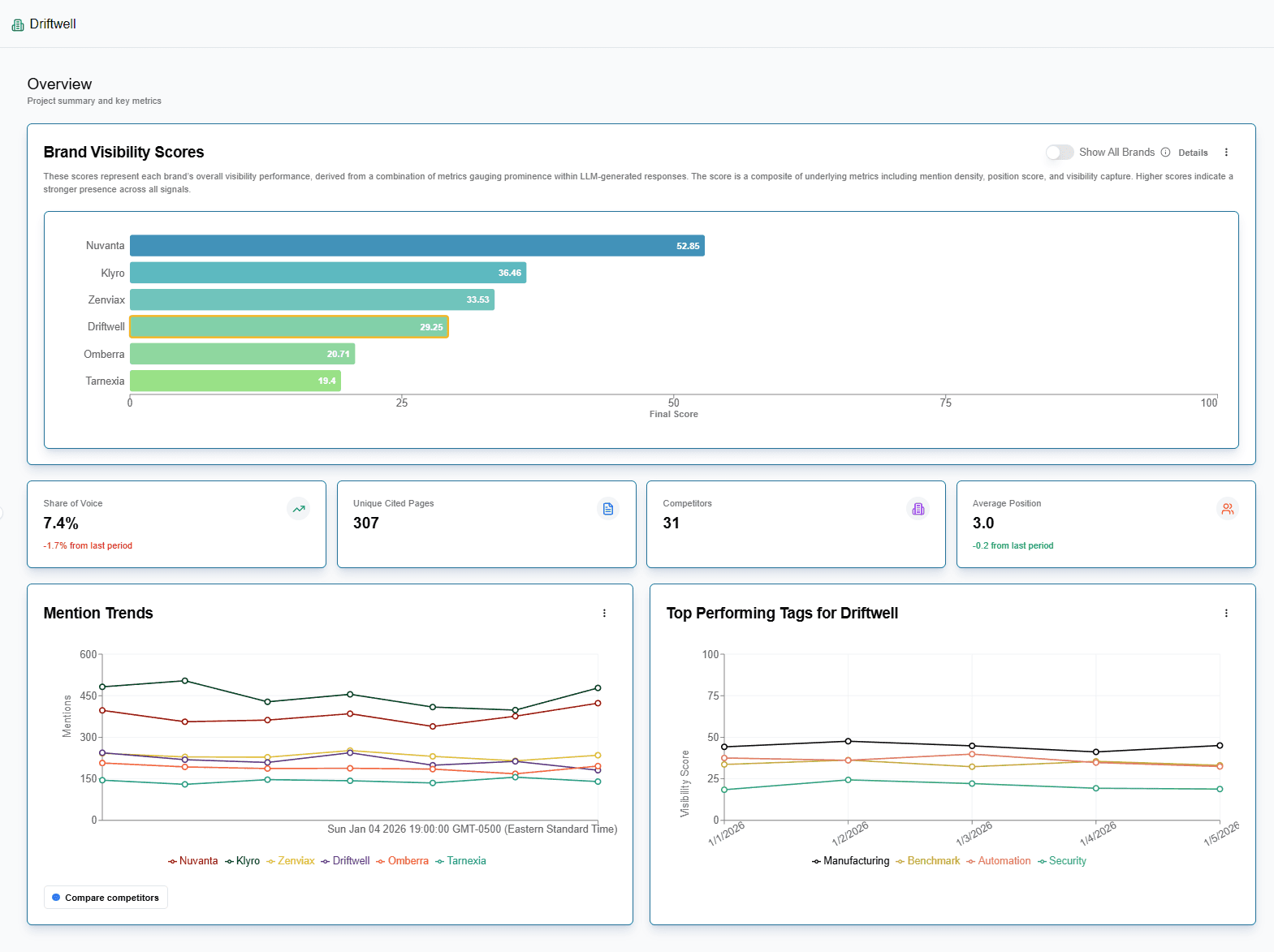 Brand visibility analytics overview with performance metrics and trends