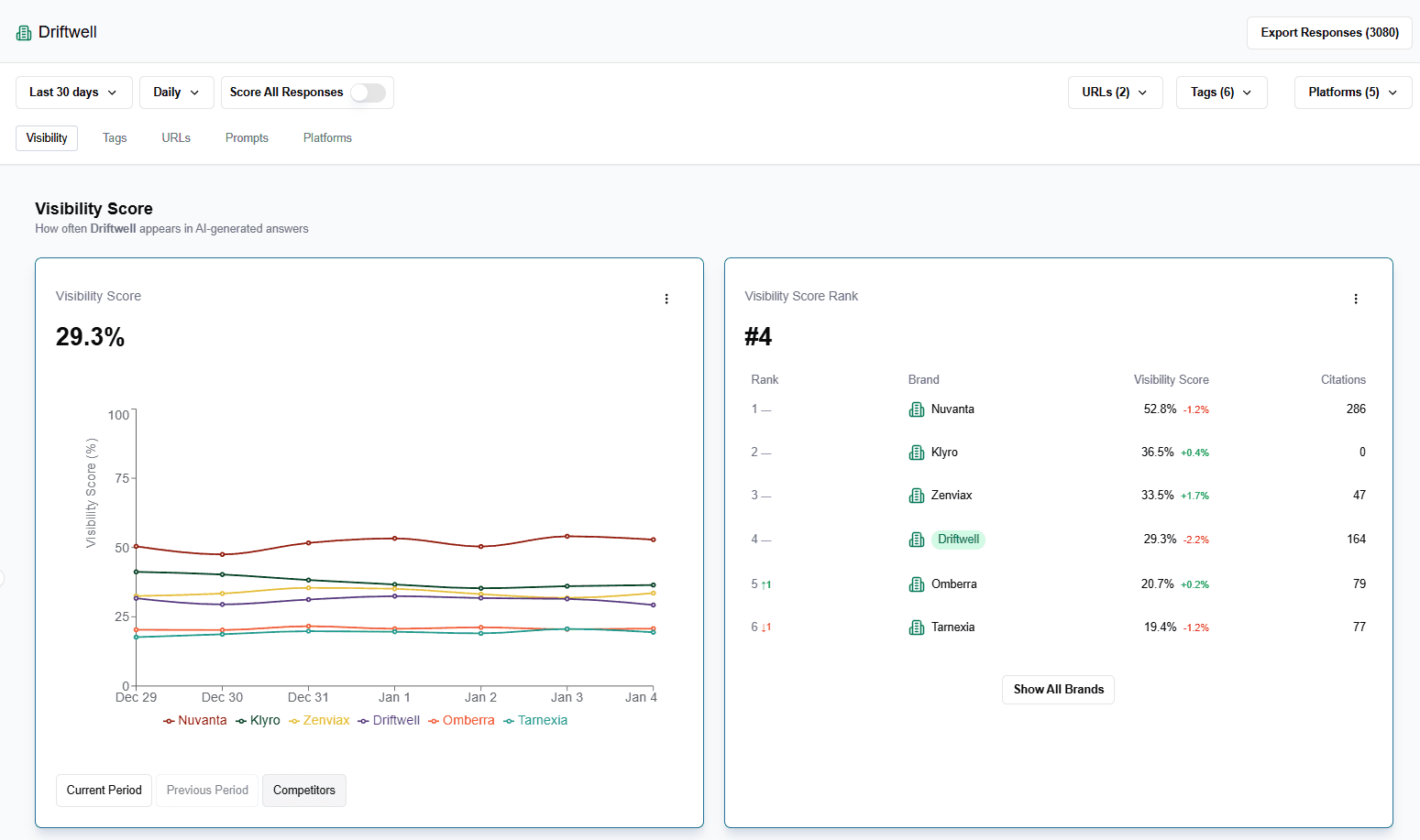 XOFU Analytics Dashboard showing brand visibility scores and competitor rankings