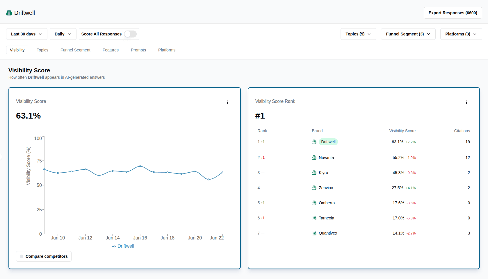 XOFU Analytics Dashboard showing brand visibility scores and competitor rankings