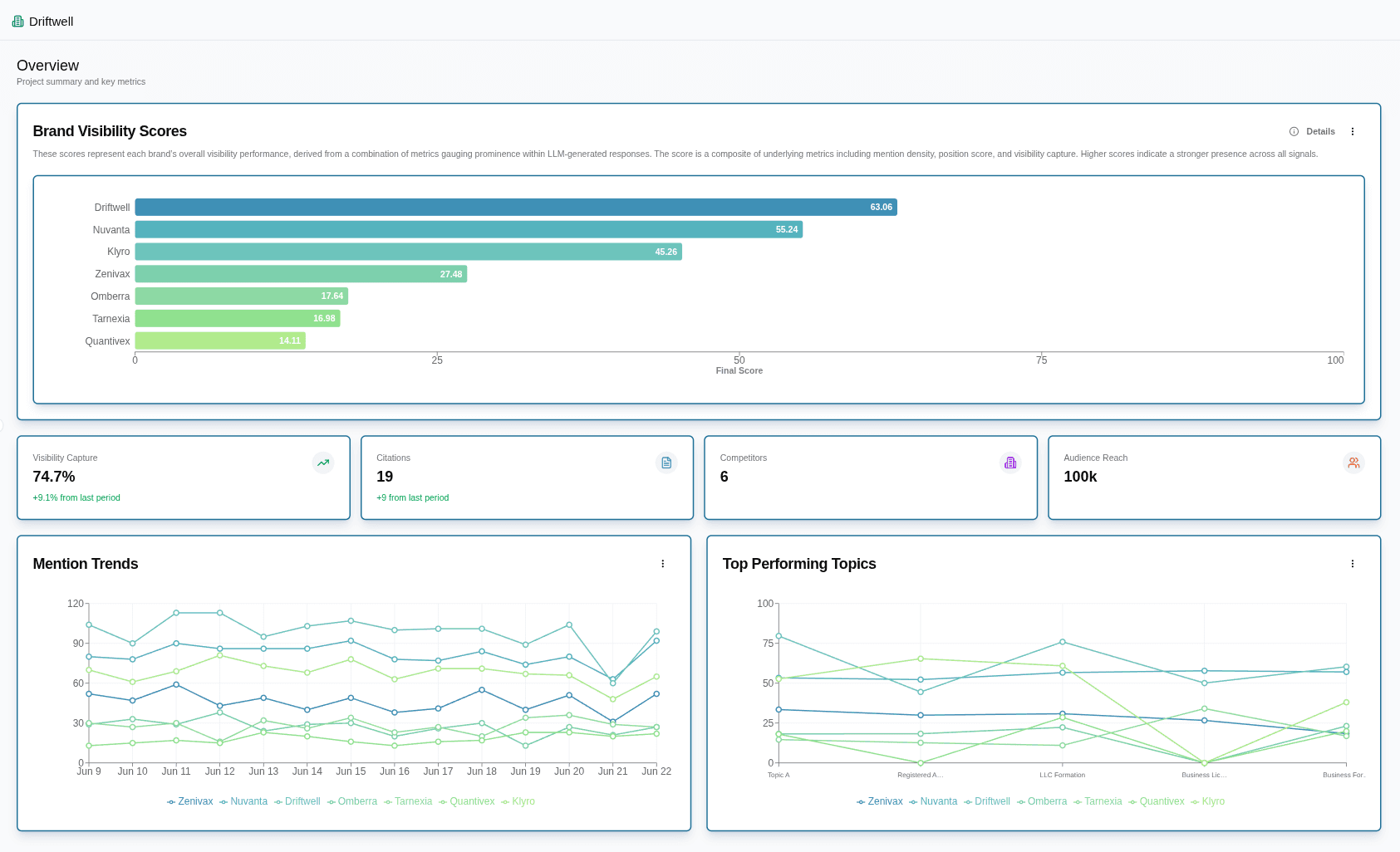 Brand visibility analytics overview with performance metrics and trends