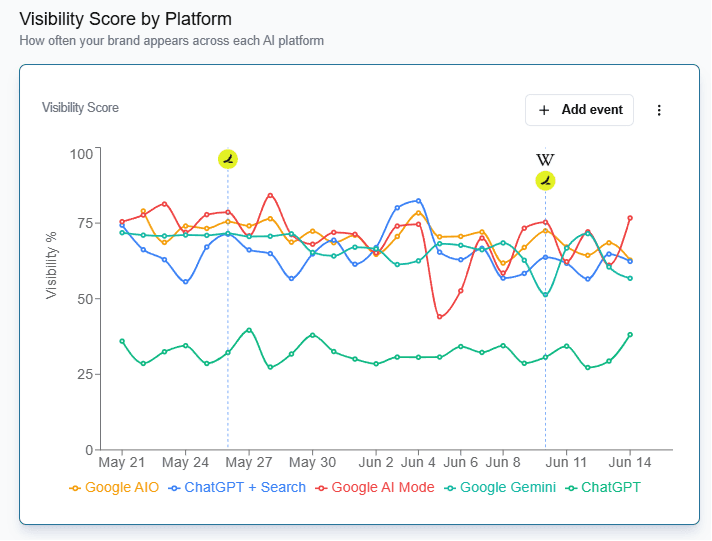 Events tab for tracking visibility work alongside time series data
