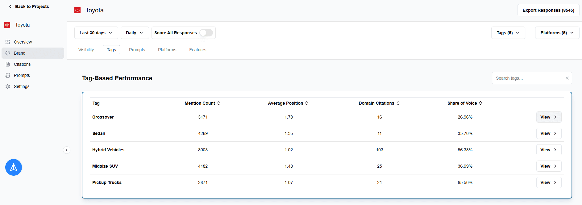 Tag Based Performance View