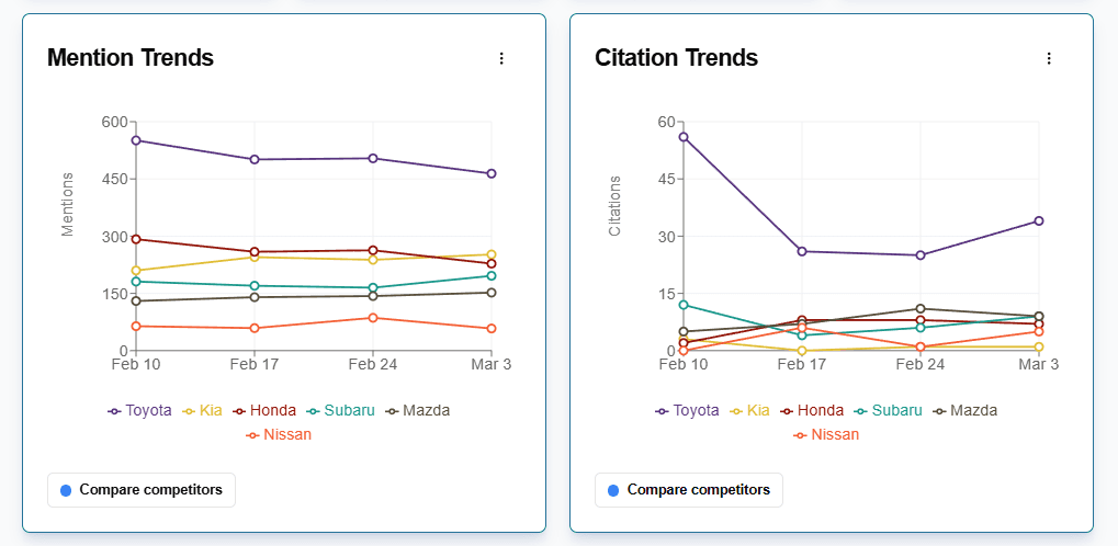 Run the prompt set across AI platforms