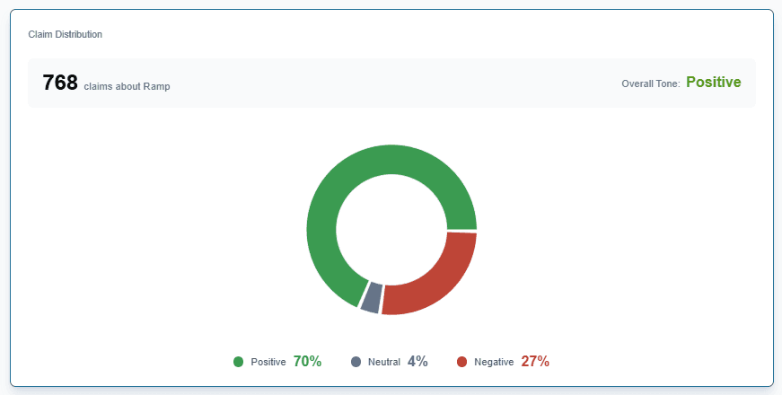 Positive, neutral, and negative claim distribution chart