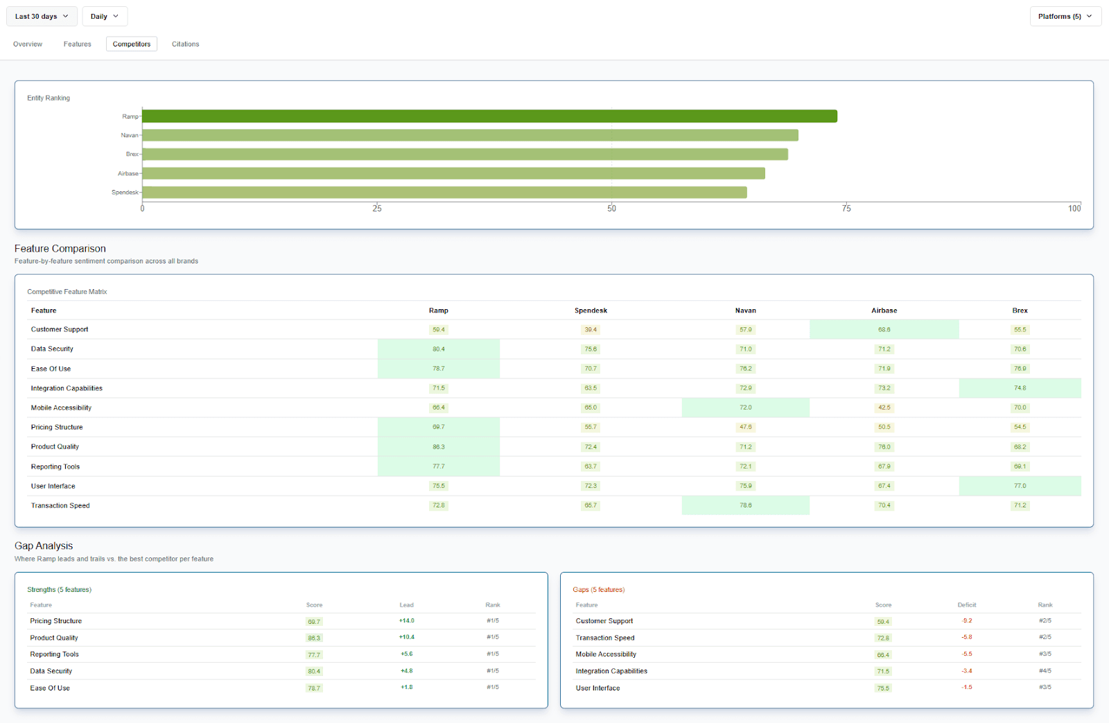 Sentiment tracking competitive matrix comparing brands by feature