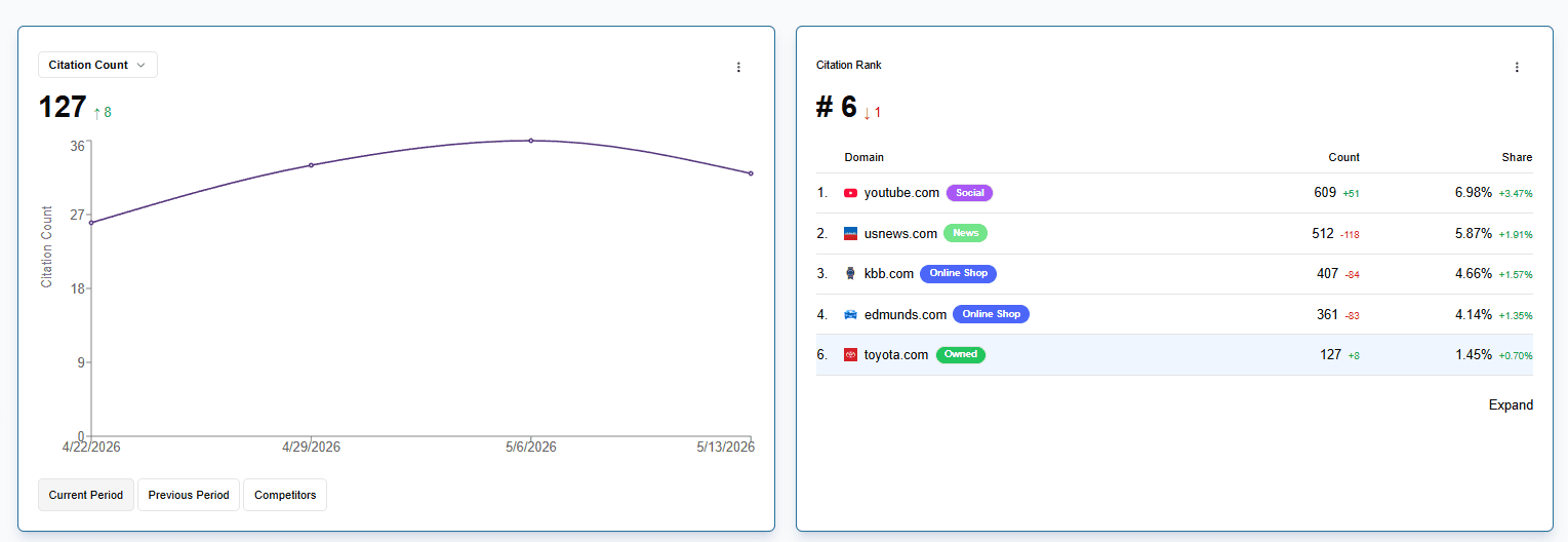 Updated Citation Share view with toggle between share and count