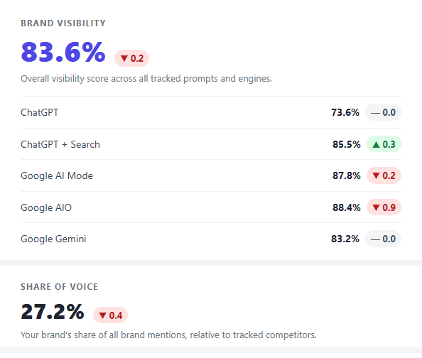 Weekly Brand Project summary email with visibility and citation deltas