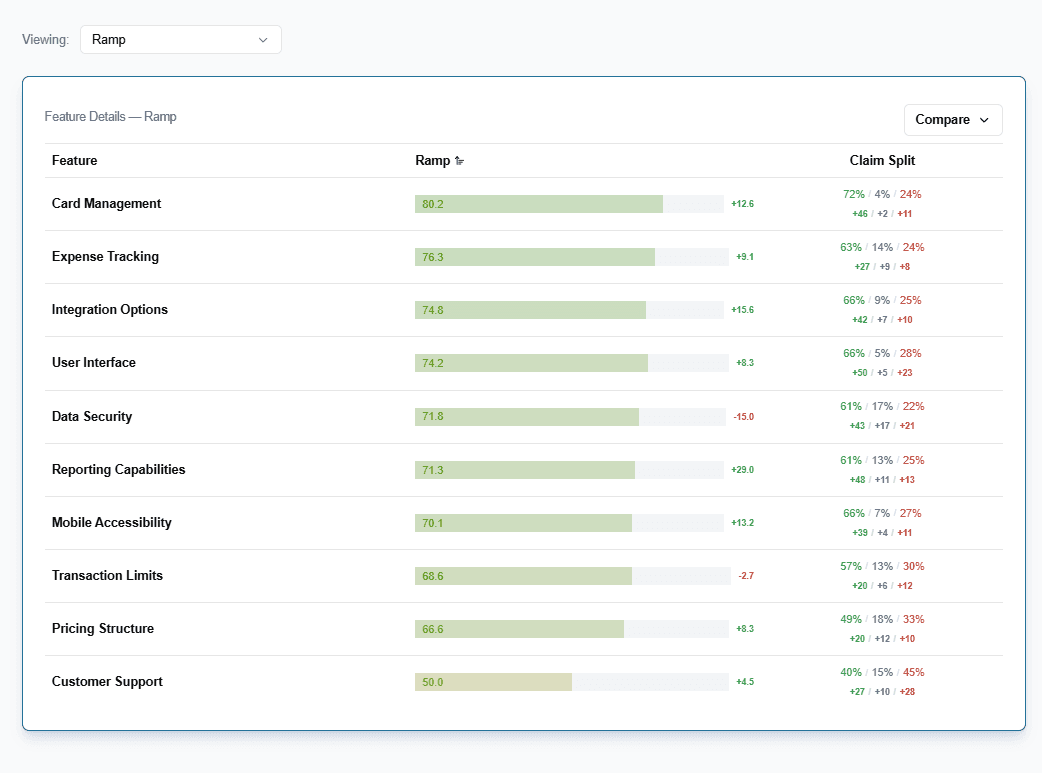 Improved Sentiment dashboard with merged features chart and competitor comparison