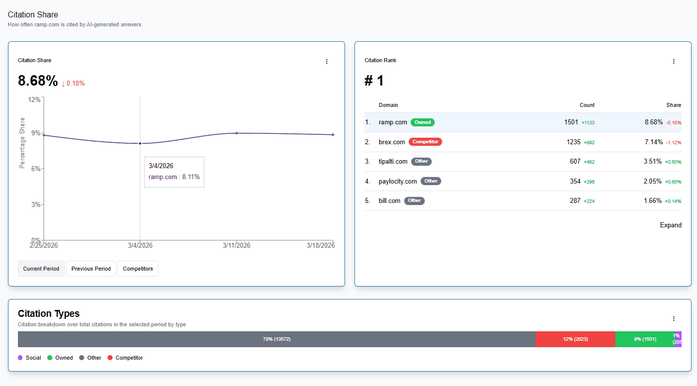 Domain and page analysis