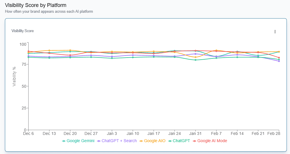 Visibility dashboard