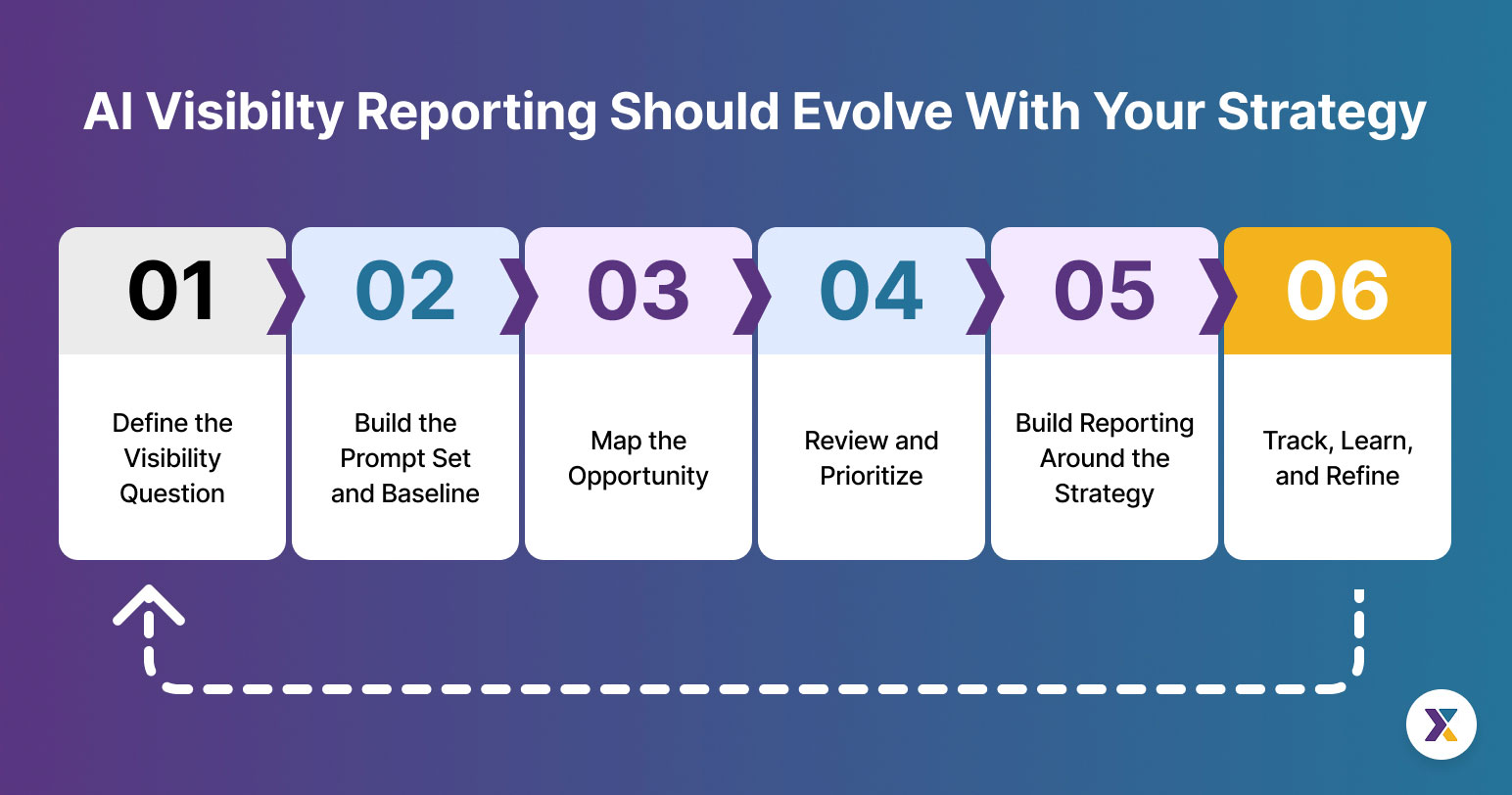 AI Visibilty Reporting Should Evolve With Your Strategy